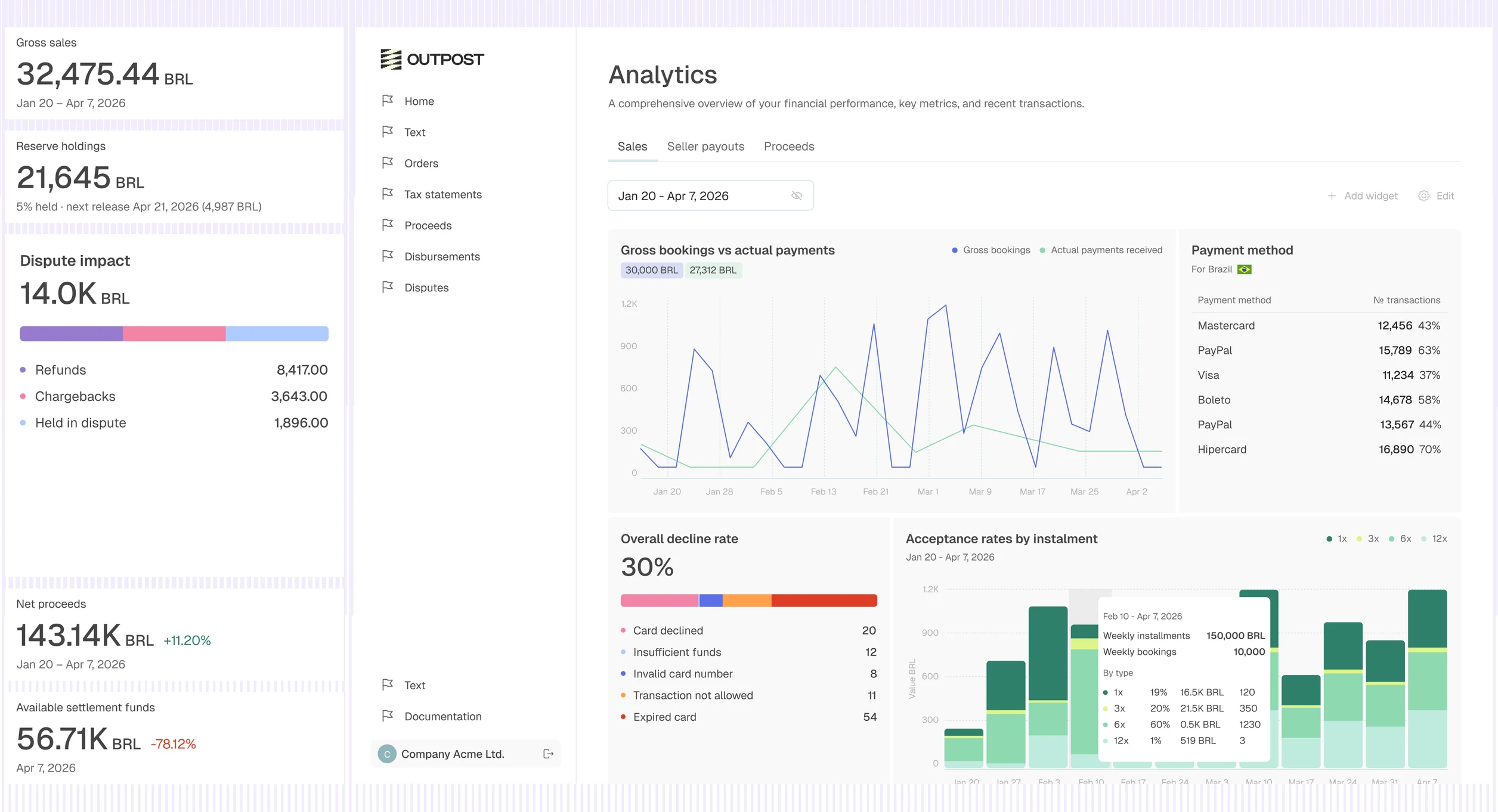 Outpost dashboard showing sales and revenue across markets