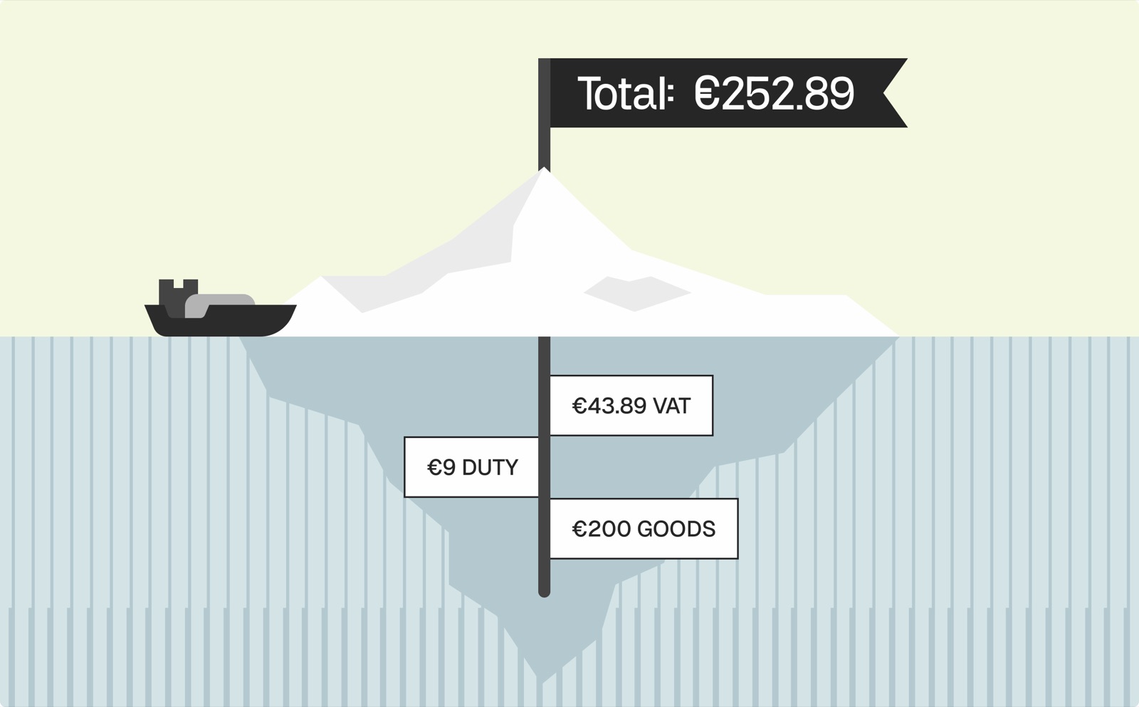 A €200 order broken down as an iceberg: €200 goods and €9 duty below the waterline, €43.89 import VAT above it, and a €252.89 total flying at the peak