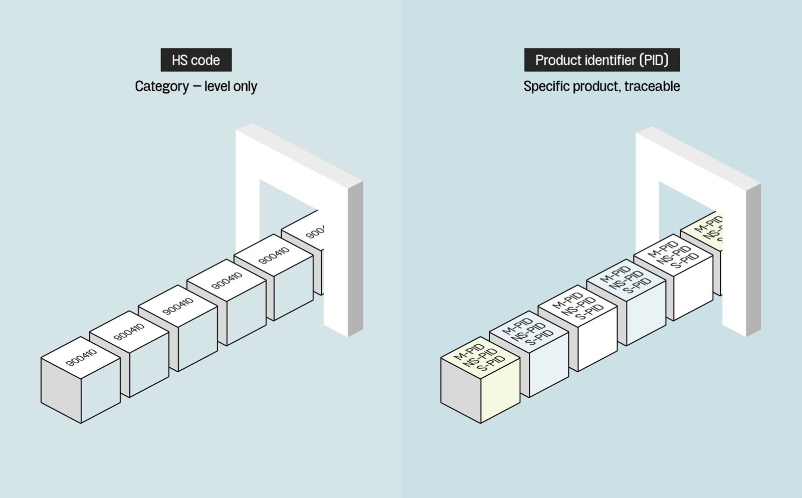 HS code versus product identifier: an HS code names the category only, a product identifier names the specific product and makes it traceable
