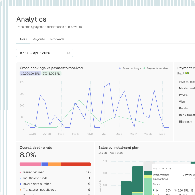 Outpost analytics dashboard showing sales, payments and payment methods