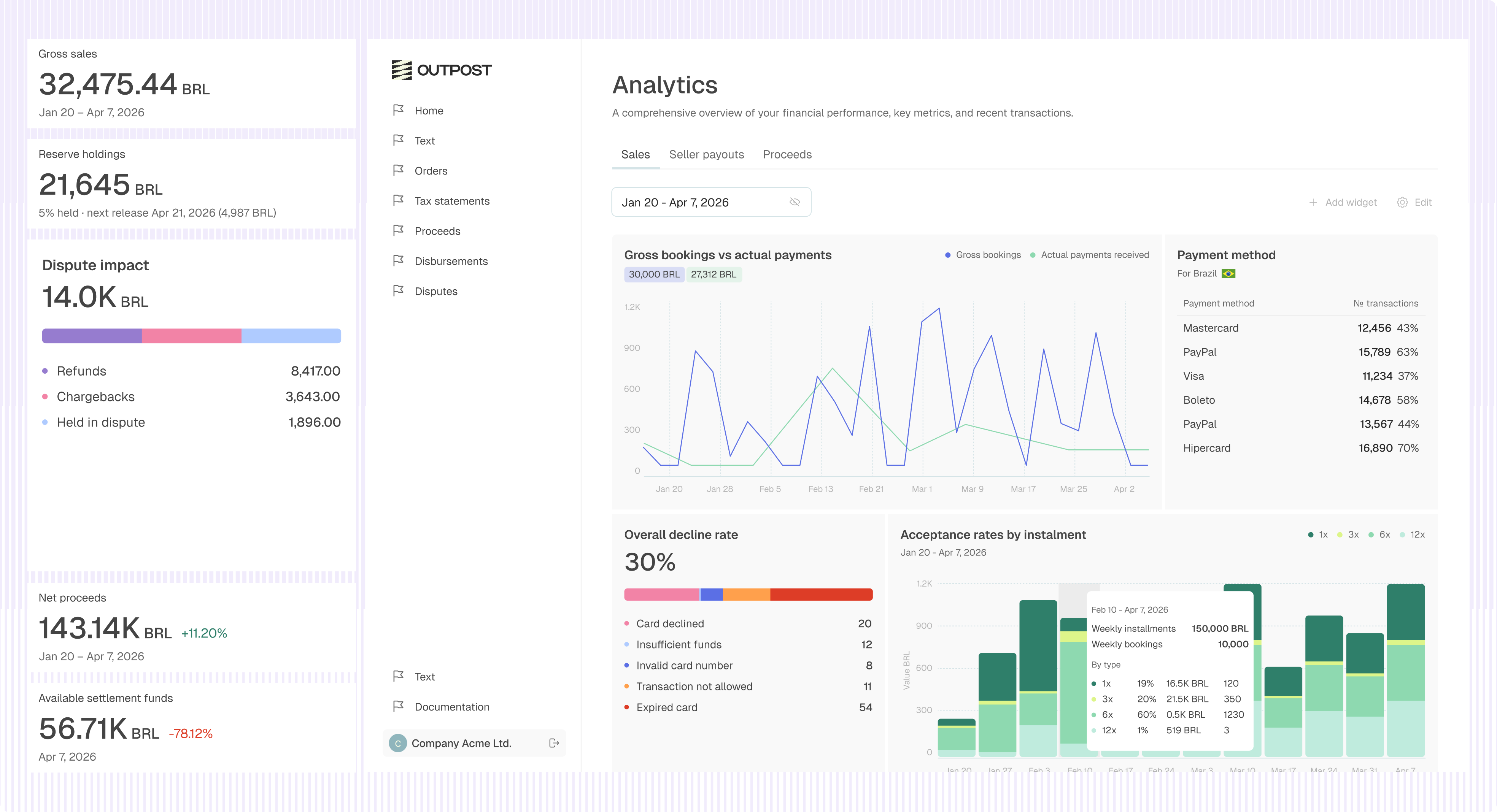 Outpost dashboard showing sales and revenue across markets