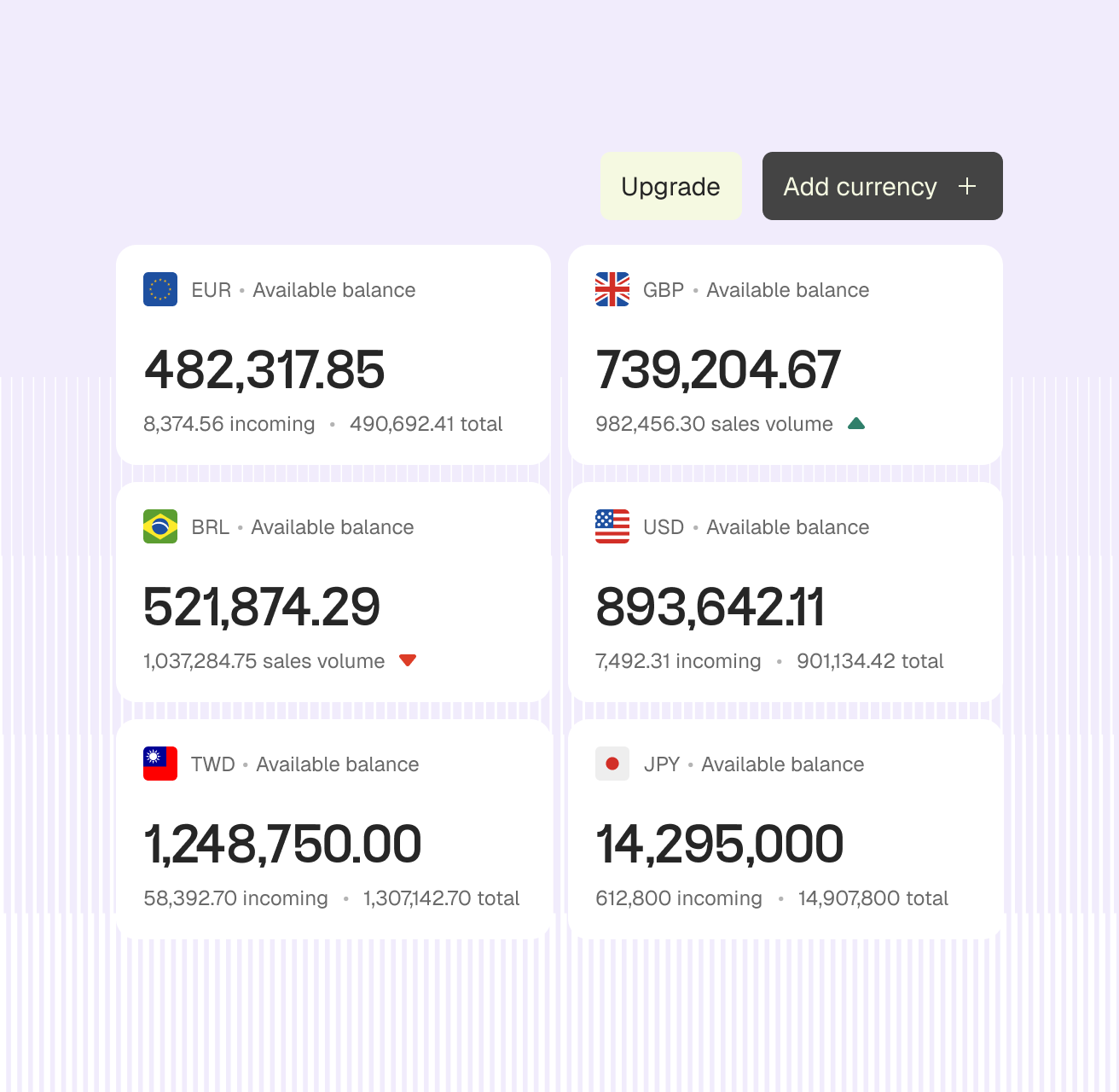 Available balances in six currencies, with buttons to upgrade and add a currency