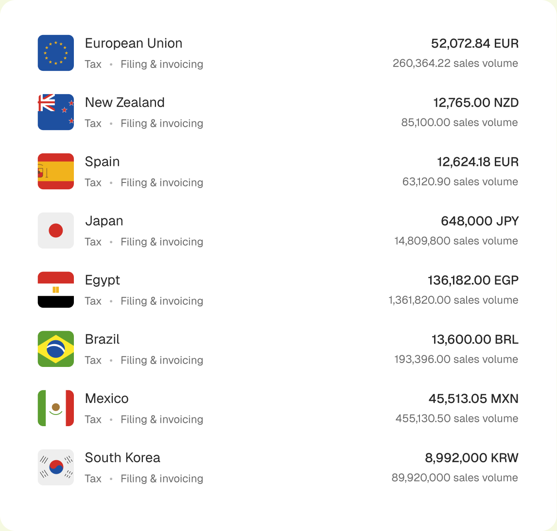 List of countries with their tax filing status and sales volume